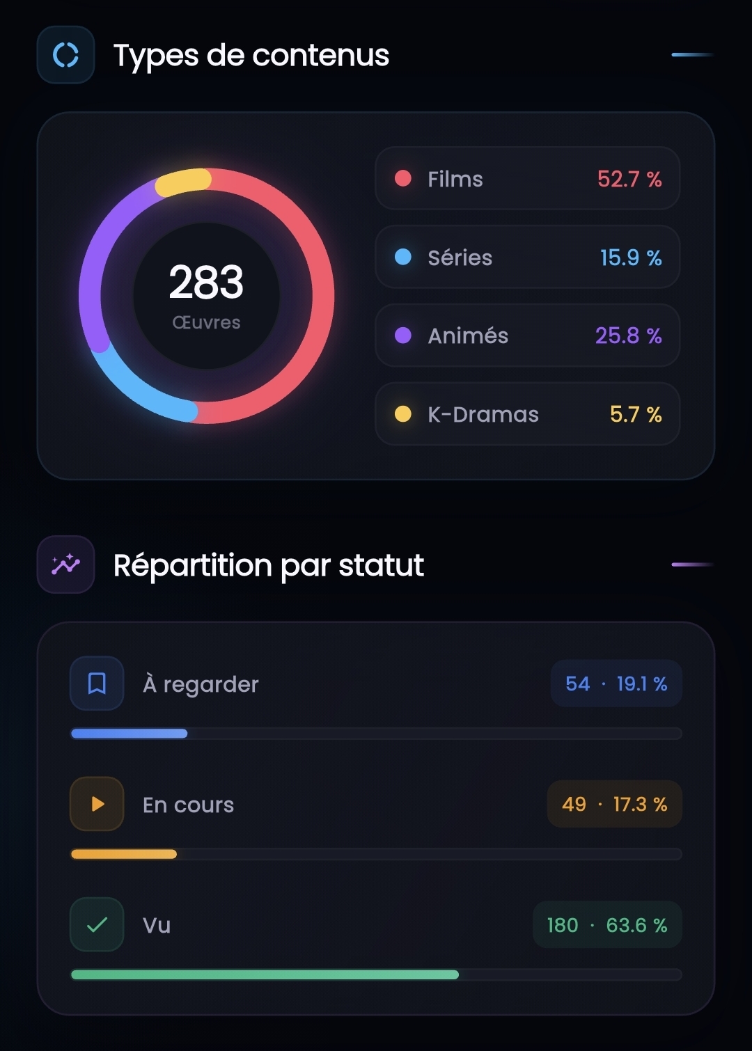 Types de contenus et répartition des œuvres par statut